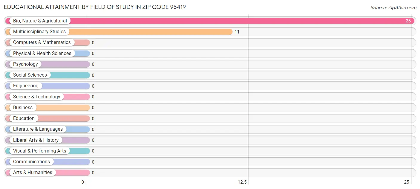 Educational Attainment by Field of Study in Zip Code 95419