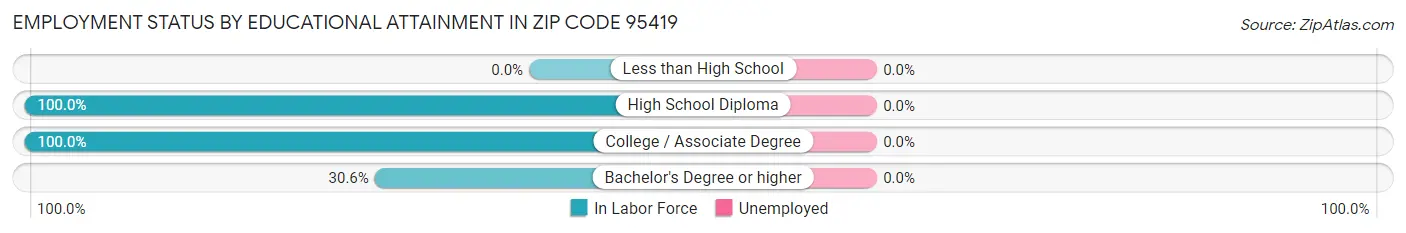 Employment Status by Educational Attainment in Zip Code 95419