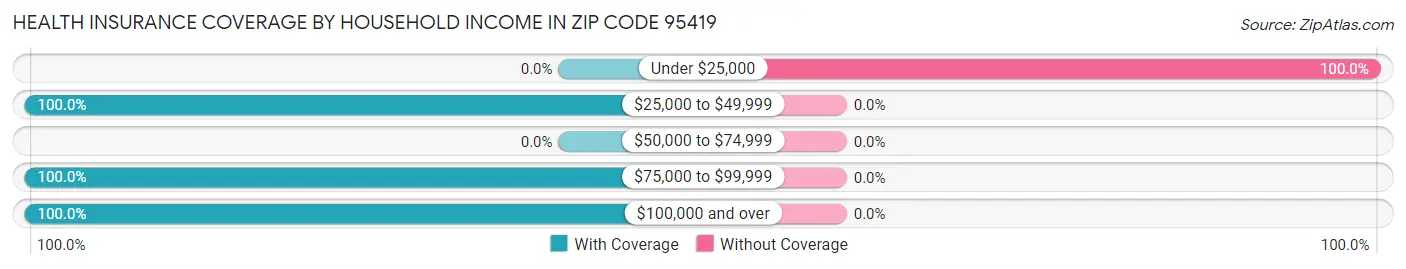 Health Insurance Coverage by Household Income in Zip Code 95419