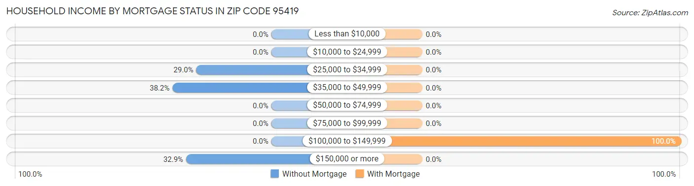 Household Income by Mortgage Status in Zip Code 95419