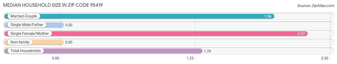 Median Household Size in Zip Code 95419