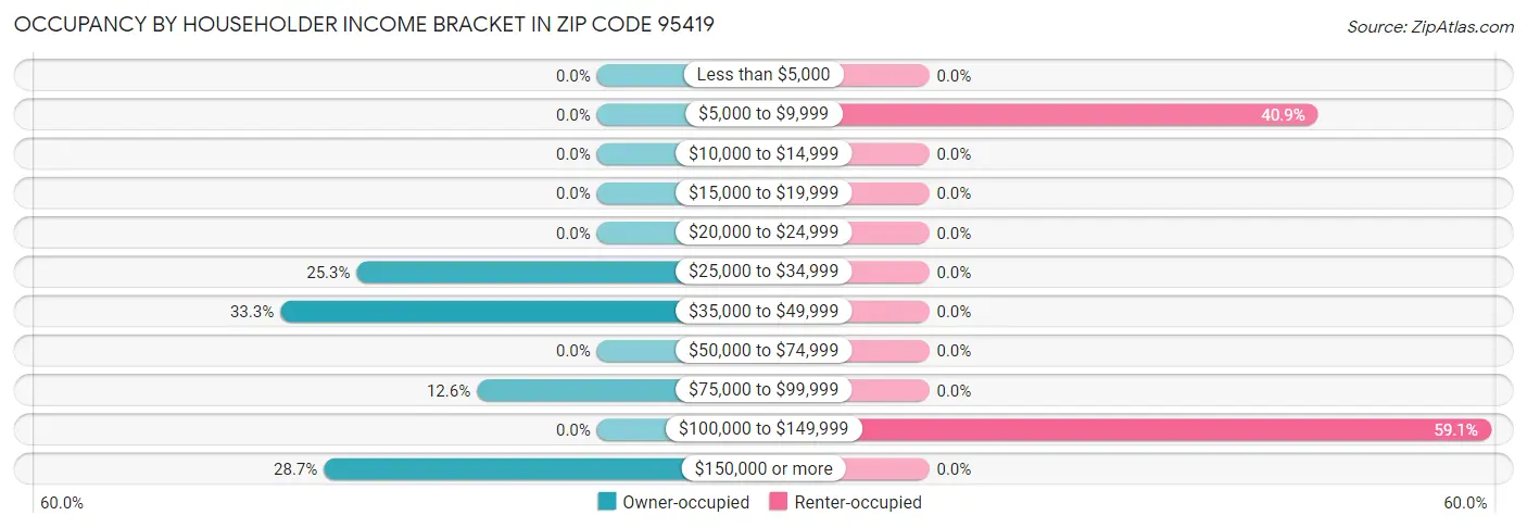 Occupancy by Householder Income Bracket in Zip Code 95419