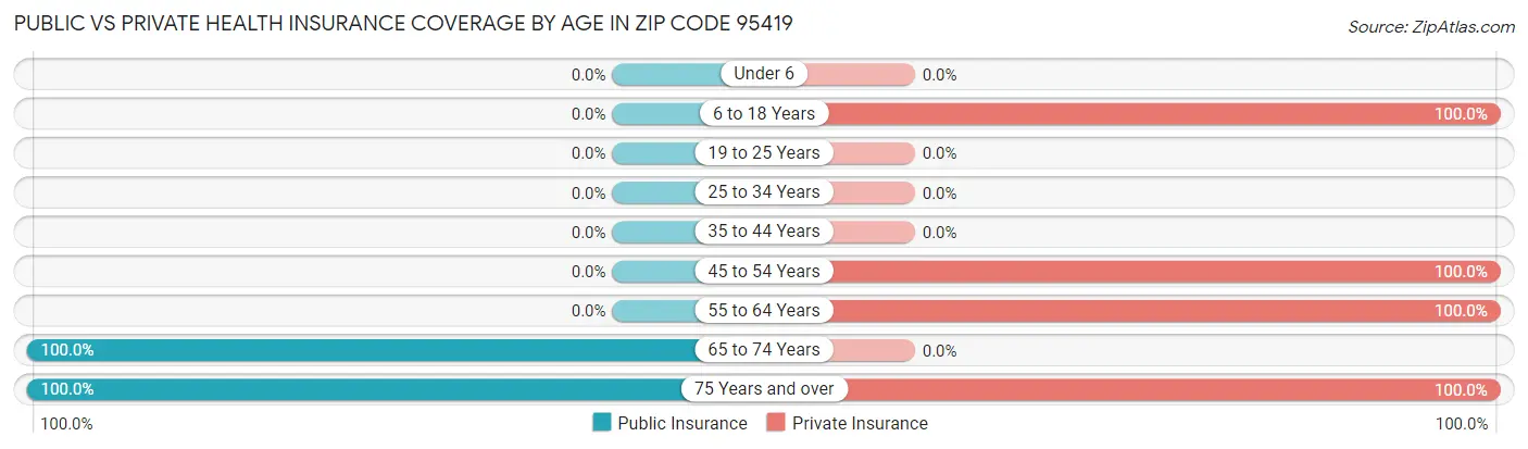 Public vs Private Health Insurance Coverage by Age in Zip Code 95419