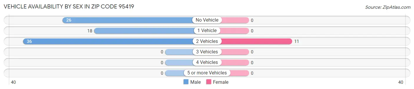 Vehicle Availability by Sex in Zip Code 95419