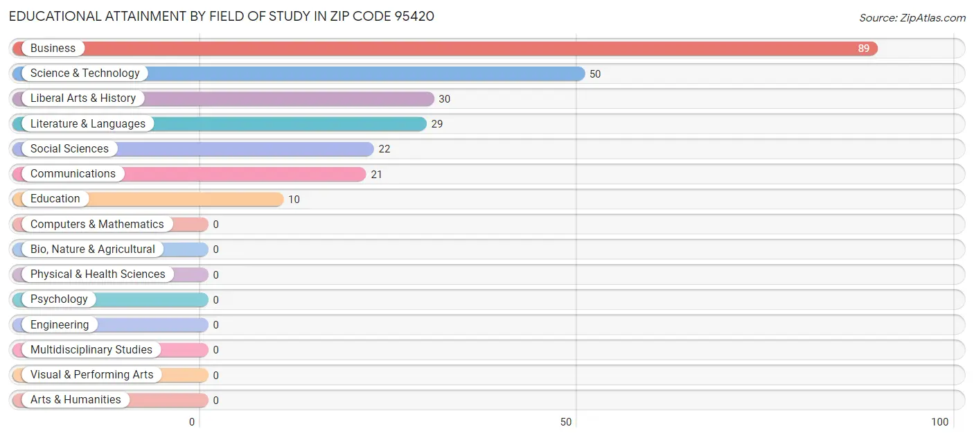 Educational Attainment by Field of Study in Zip Code 95420