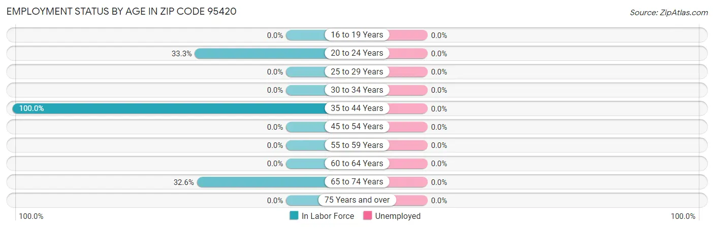Employment Status by Age in Zip Code 95420