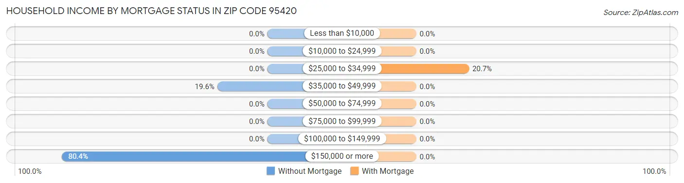Household Income by Mortgage Status in Zip Code 95420