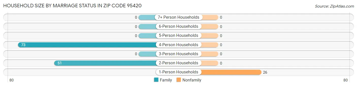 Household Size by Marriage Status in Zip Code 95420