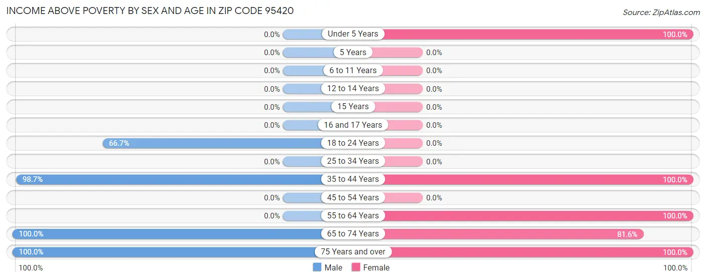 Income Above Poverty by Sex and Age in Zip Code 95420