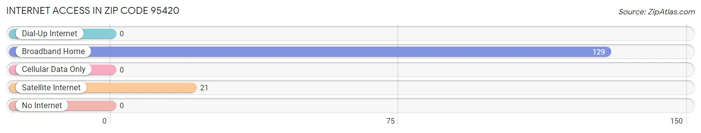 Internet Access in Zip Code 95420