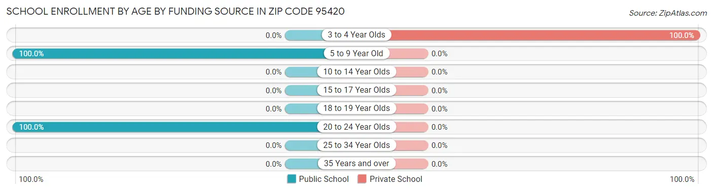 School Enrollment by Age by Funding Source in Zip Code 95420