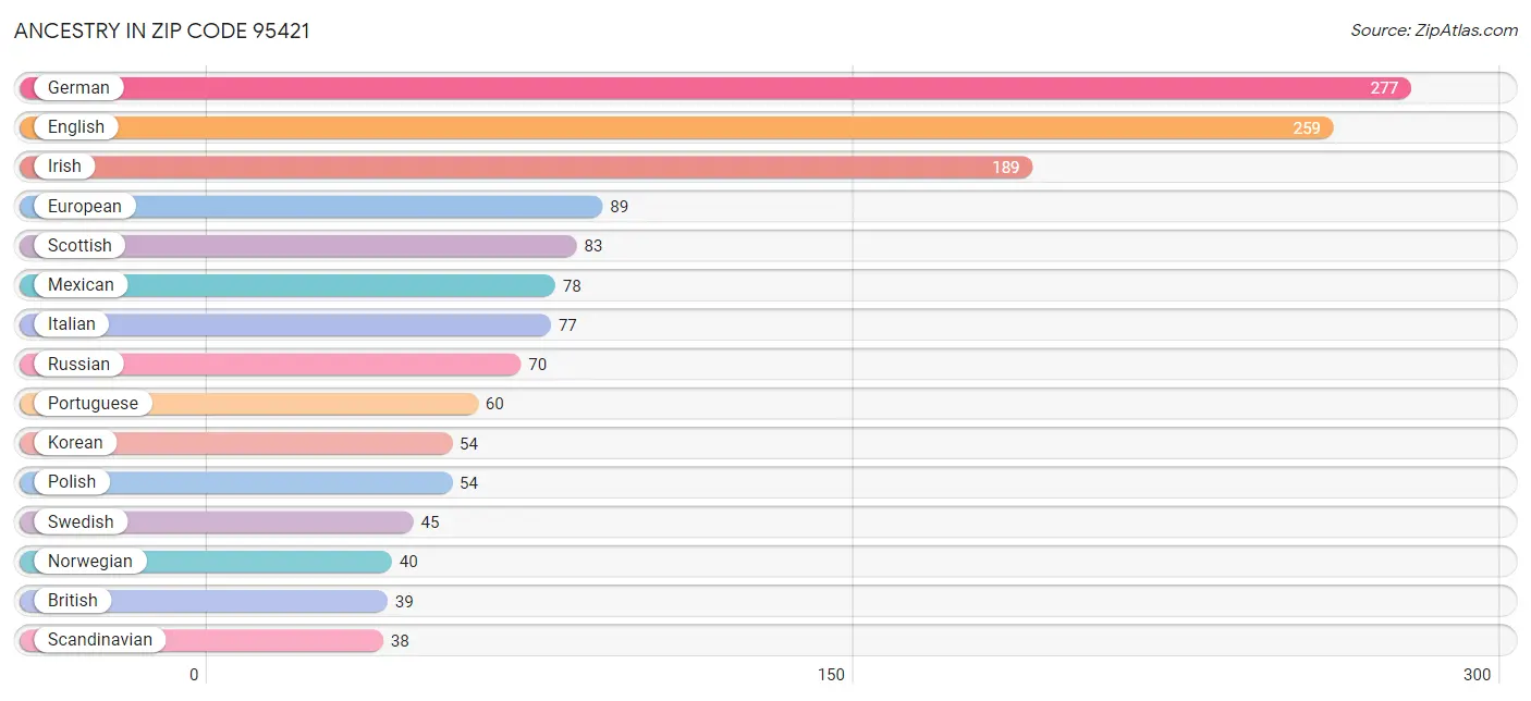 Ancestry in Zip Code 95421