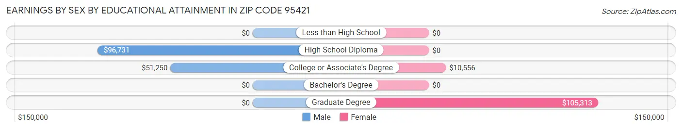Earnings by Sex by Educational Attainment in Zip Code 95421