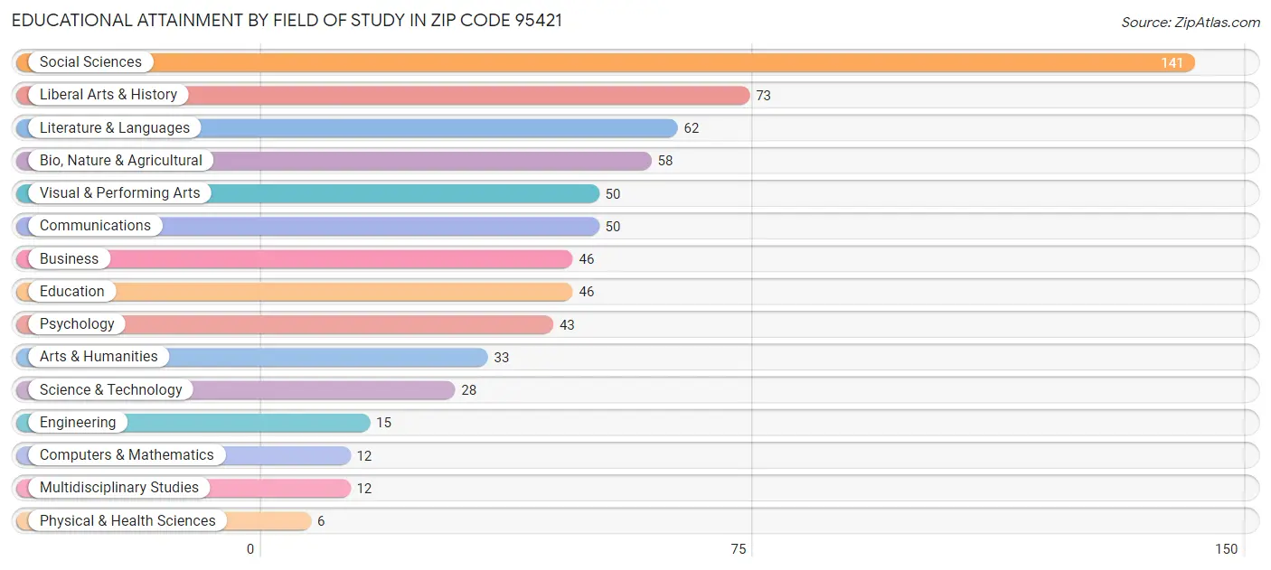 Educational Attainment by Field of Study in Zip Code 95421