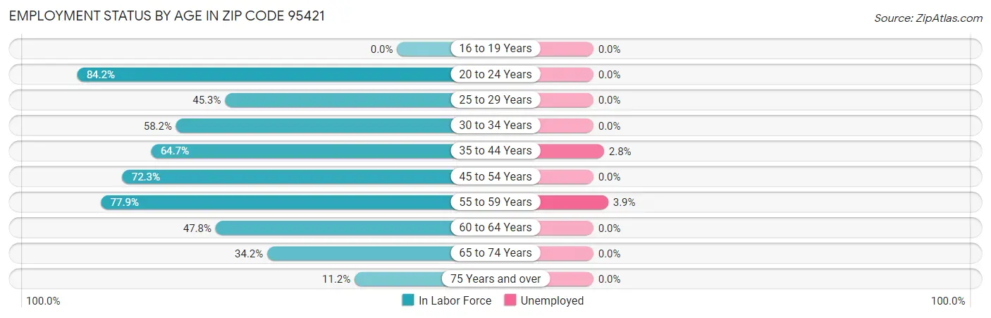 Employment Status by Age in Zip Code 95421