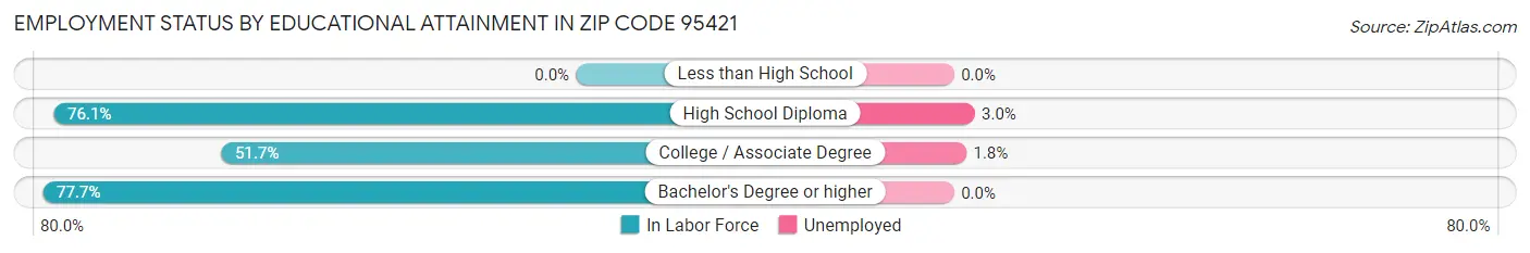 Employment Status by Educational Attainment in Zip Code 95421