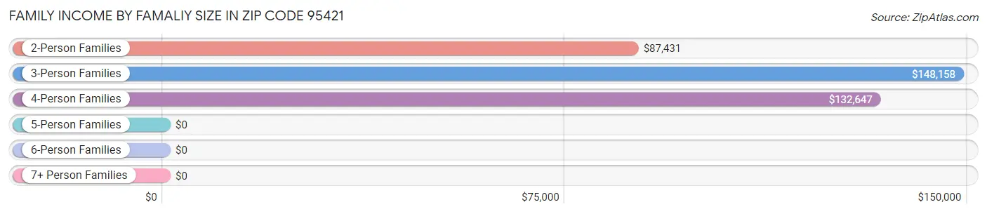 Family Income by Famaliy Size in Zip Code 95421