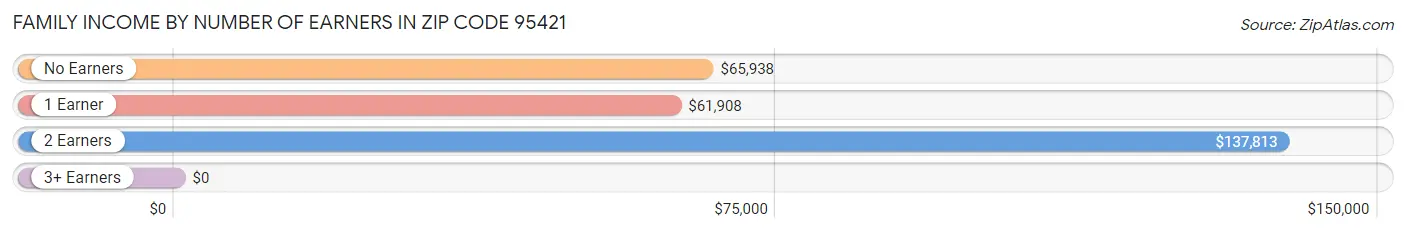 Family Income by Number of Earners in Zip Code 95421