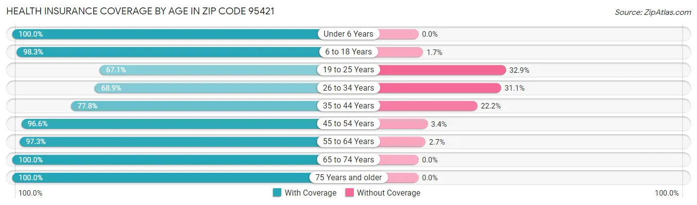 Health Insurance Coverage by Age in Zip Code 95421