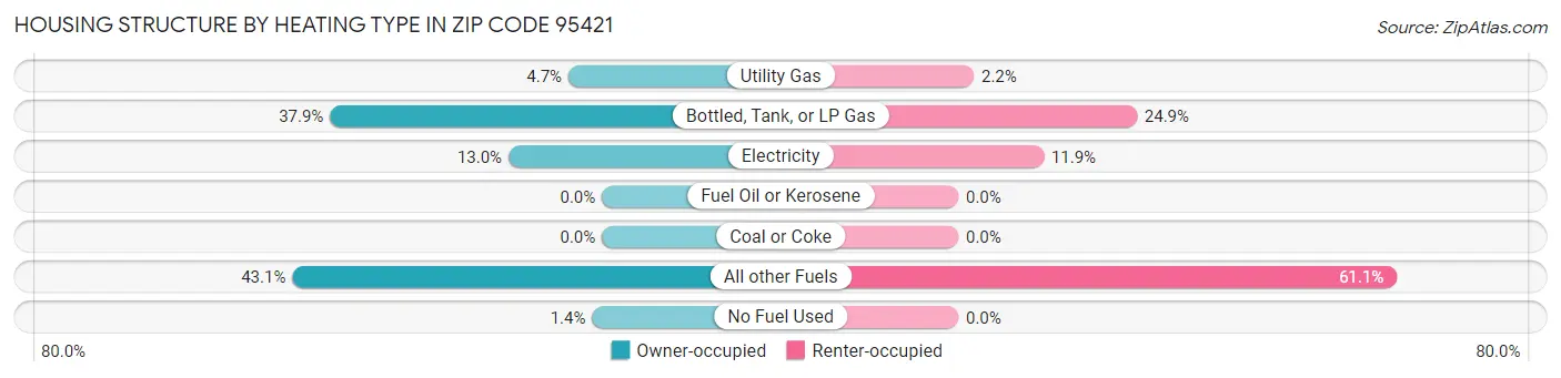 Housing Structure by Heating Type in Zip Code 95421