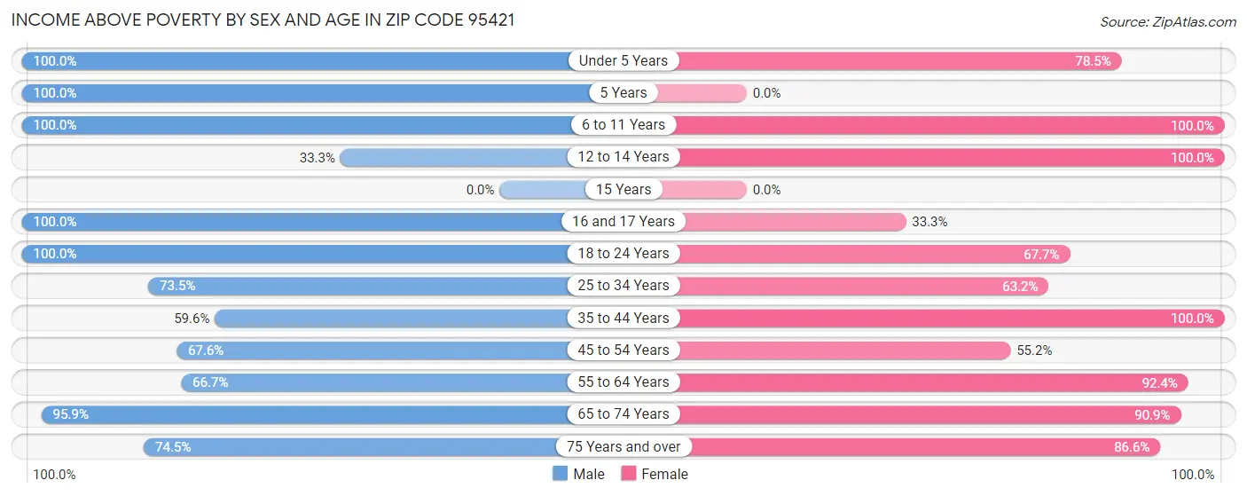 Income Above Poverty by Sex and Age in Zip Code 95421