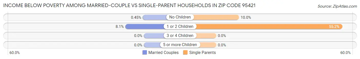 Income Below Poverty Among Married-Couple vs Single-Parent Households in Zip Code 95421