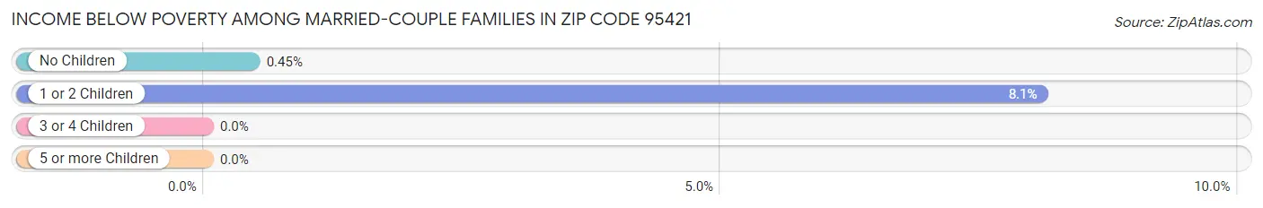 Income Below Poverty Among Married-Couple Families in Zip Code 95421