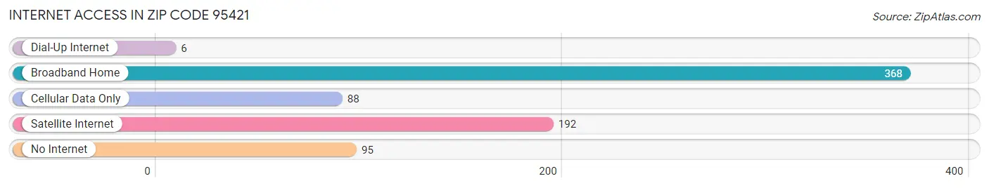 Internet Access in Zip Code 95421