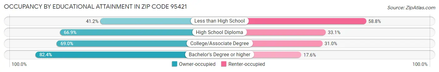 Occupancy by Educational Attainment in Zip Code 95421