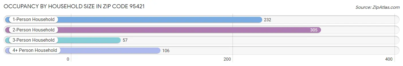 Occupancy by Household Size in Zip Code 95421