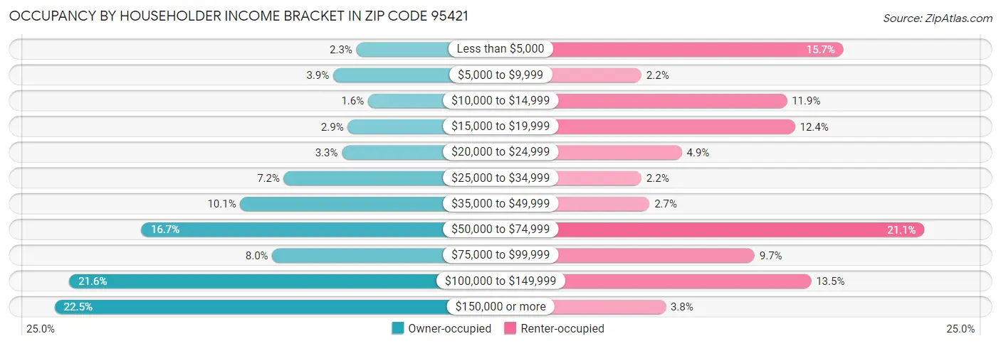 Occupancy by Householder Income Bracket in Zip Code 95421