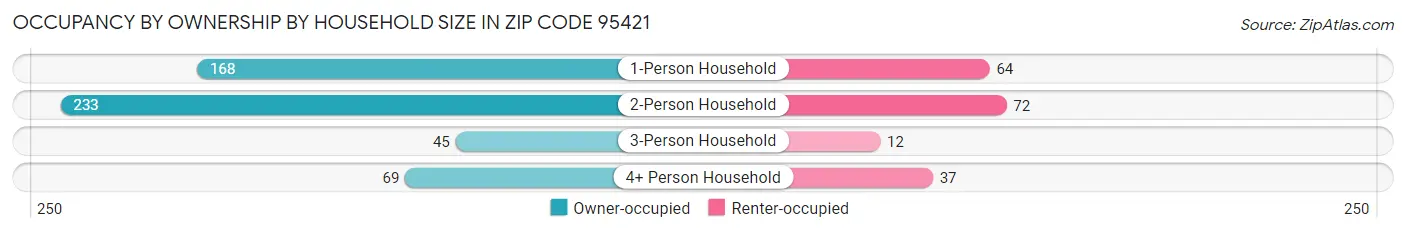 Occupancy by Ownership by Household Size in Zip Code 95421