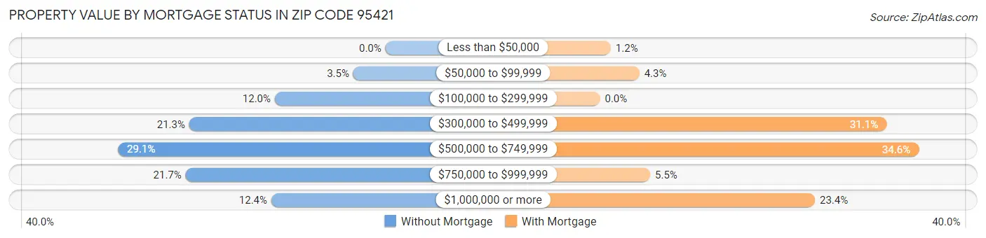 Property Value by Mortgage Status in Zip Code 95421