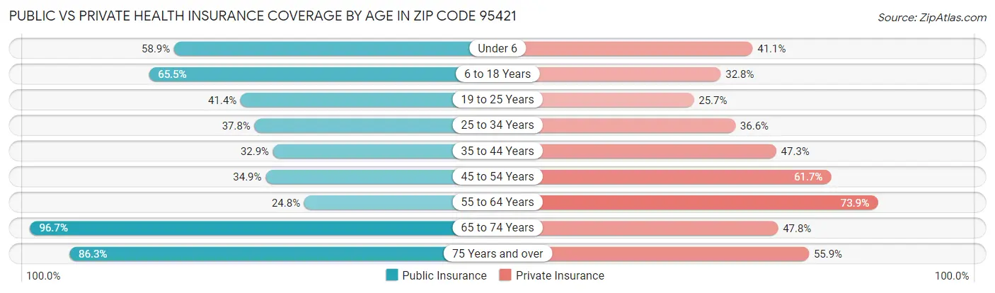 Public vs Private Health Insurance Coverage by Age in Zip Code 95421