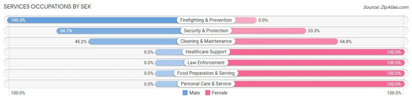 Services Occupations by Sex in Zip Code 95421