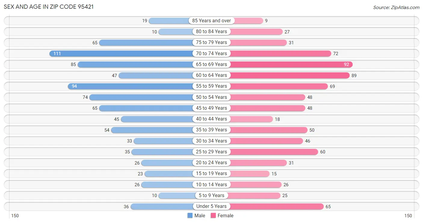 Sex and Age in Zip Code 95421