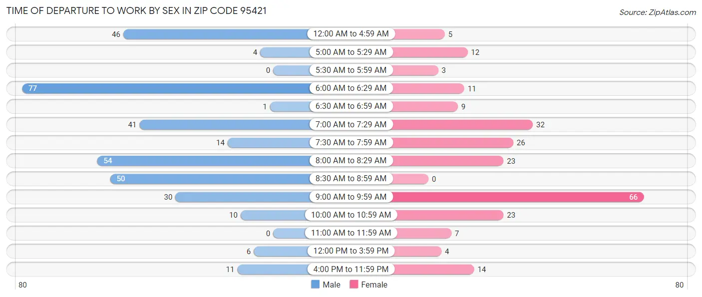 Time of Departure to Work by Sex in Zip Code 95421