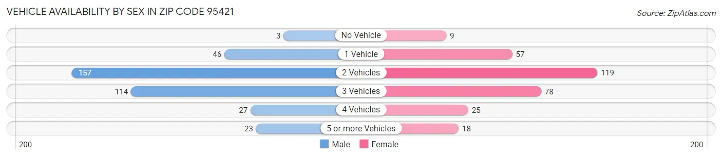 Vehicle Availability by Sex in Zip Code 95421