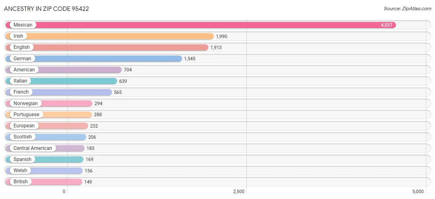 Ancestry in Zip Code 95422