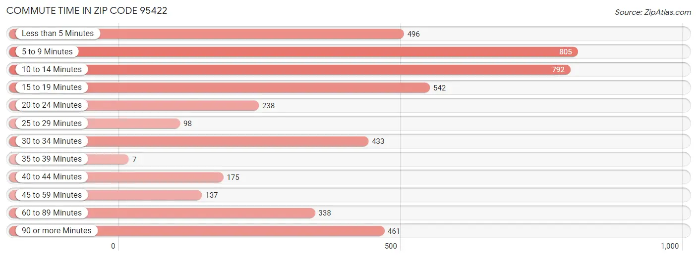 Commute Time in Zip Code 95422