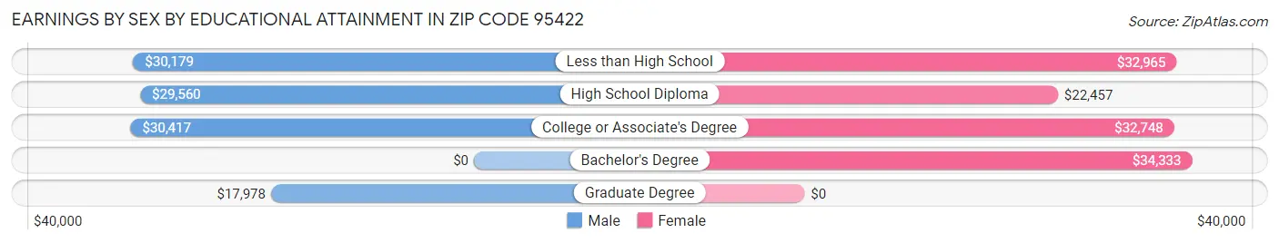 Earnings by Sex by Educational Attainment in Zip Code 95422