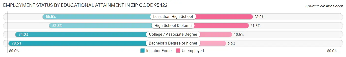 Employment Status by Educational Attainment in Zip Code 95422