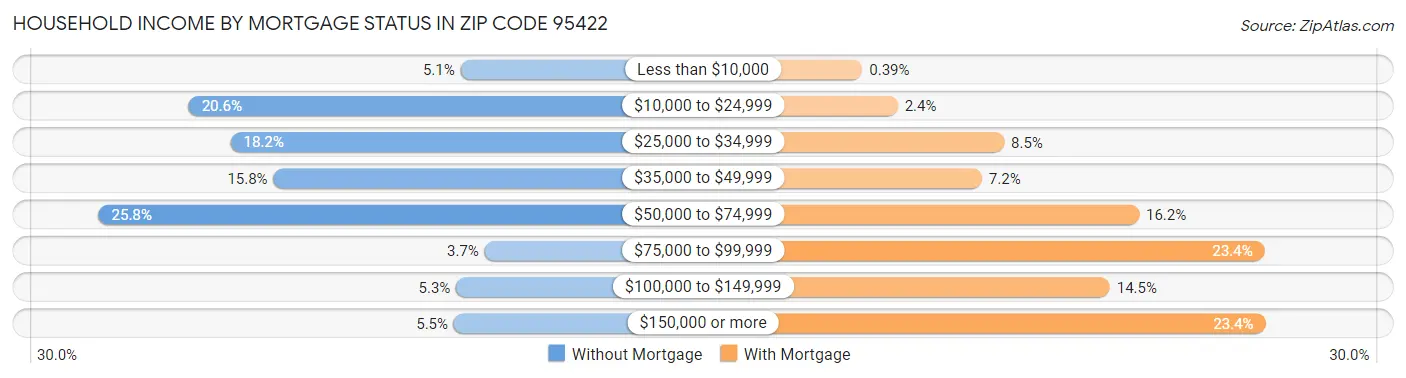 Household Income by Mortgage Status in Zip Code 95422