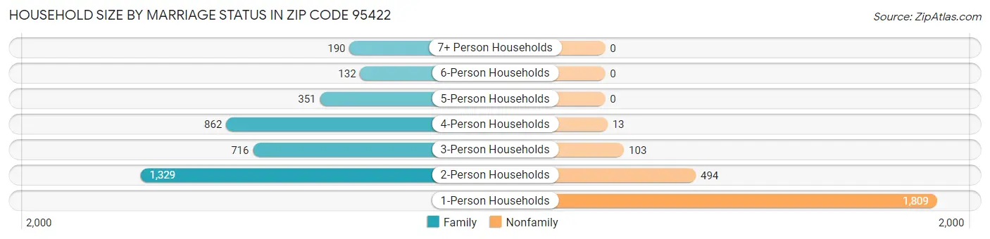 Household Size by Marriage Status in Zip Code 95422
