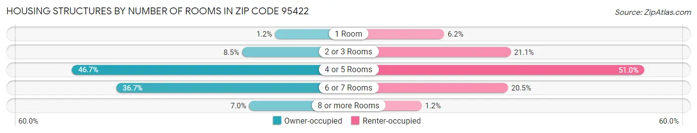 Housing Structures by Number of Rooms in Zip Code 95422
