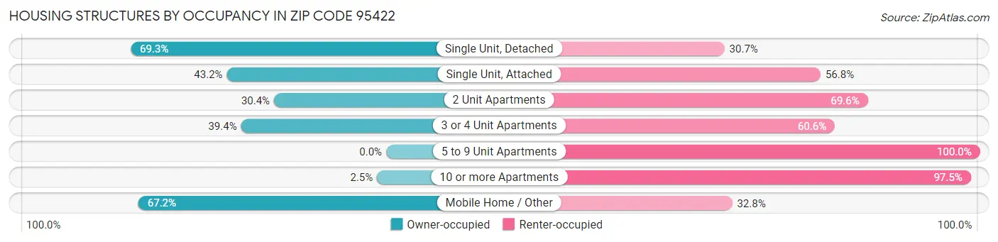 Housing Structures by Occupancy in Zip Code 95422
