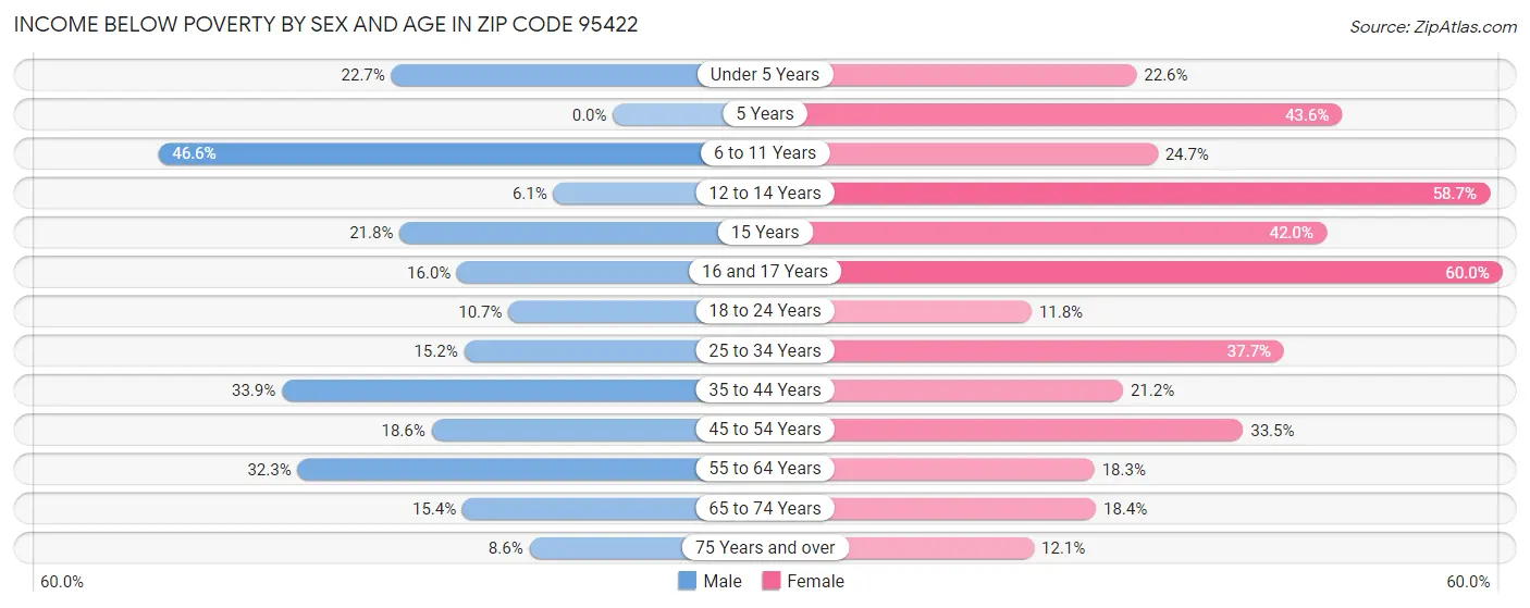 Income Below Poverty by Sex and Age in Zip Code 95422