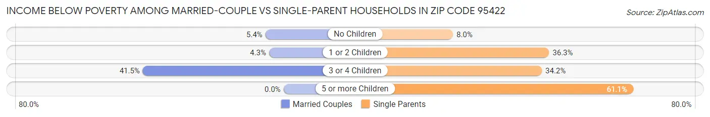 Income Below Poverty Among Married-Couple vs Single-Parent Households in Zip Code 95422