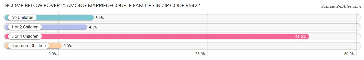 Income Below Poverty Among Married-Couple Families in Zip Code 95422