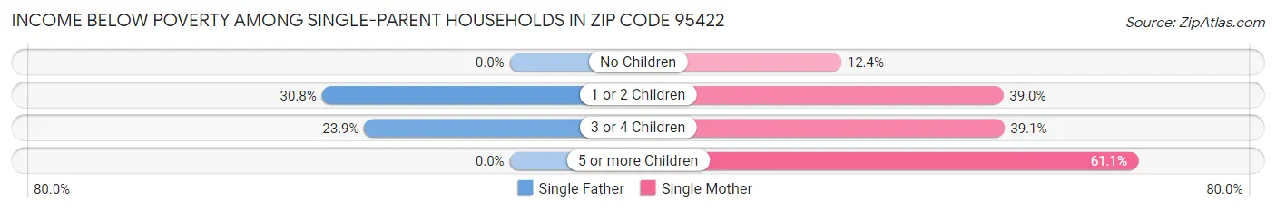 Income Below Poverty Among Single-Parent Households in Zip Code 95422